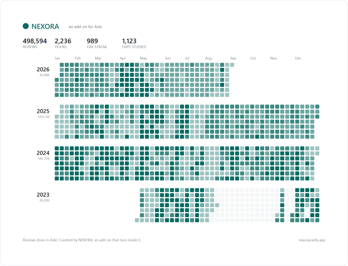 Four years of reviews as a grid of squares, one square per day and one row per year, above the totals: 498,594 reviews, 2,236 hours, a 989 day streak and 1,123 days studied.